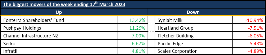 Biggest Movers 20230319